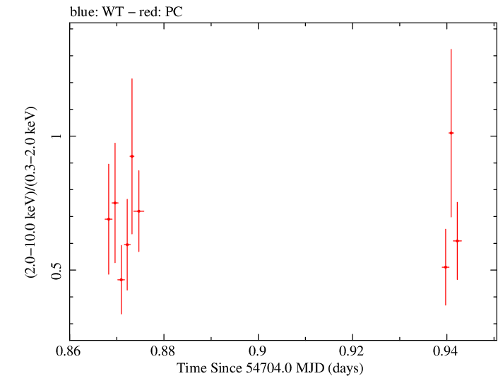 Swift hardness ratio for Observation ID 00031216035