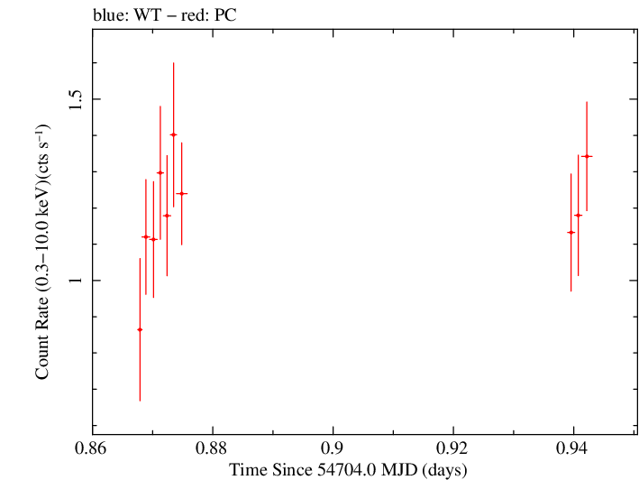 Swift light curve for Observation ID 00031216035