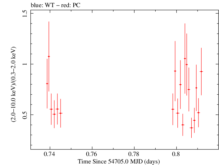 Swift hardness ratio for Observation ID 00031216036