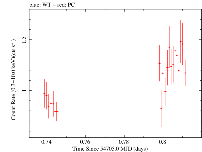 Swift light curve for Observation ID 00031216036