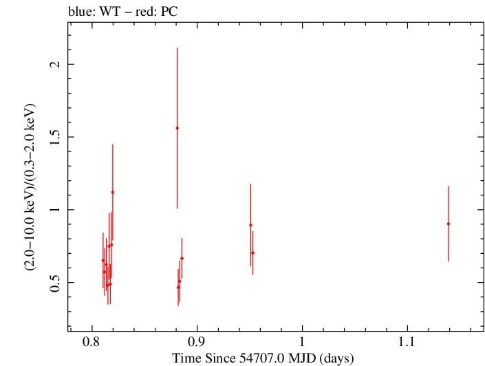 Swift hardness ratio for Observation ID 00031216038