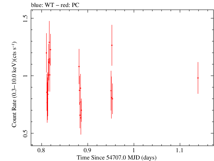 Swift light curve for Observation ID 00031216038