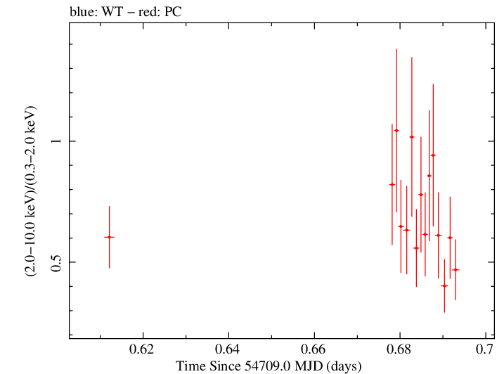 Swift hardness ratio for Observation ID 00031216039