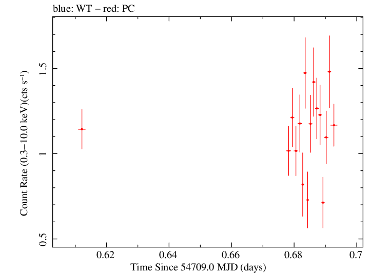 Swift light curve for Observation ID 00031216039