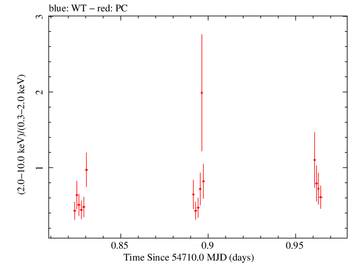 Swift hardness ratio for Observation ID 00031216040