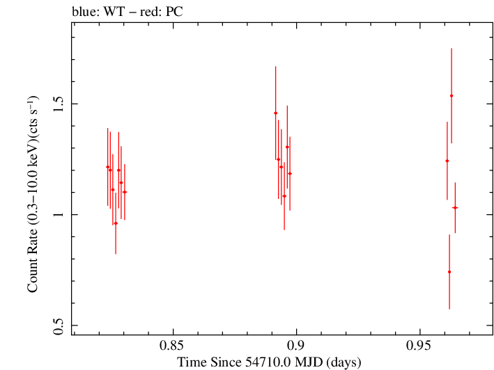 Swift light curve for Observation ID 00031216040