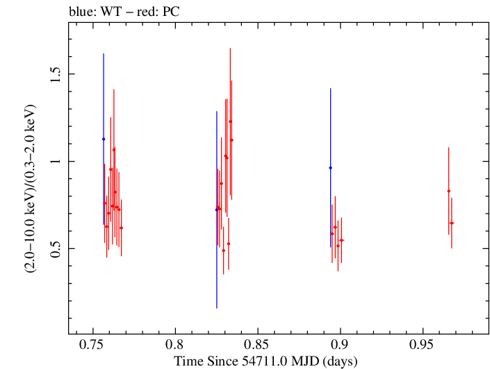 Swift hardness ratio for Observation ID 00031216041