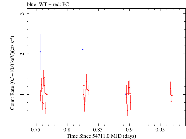 Swift light curve for Observation ID 00031216041