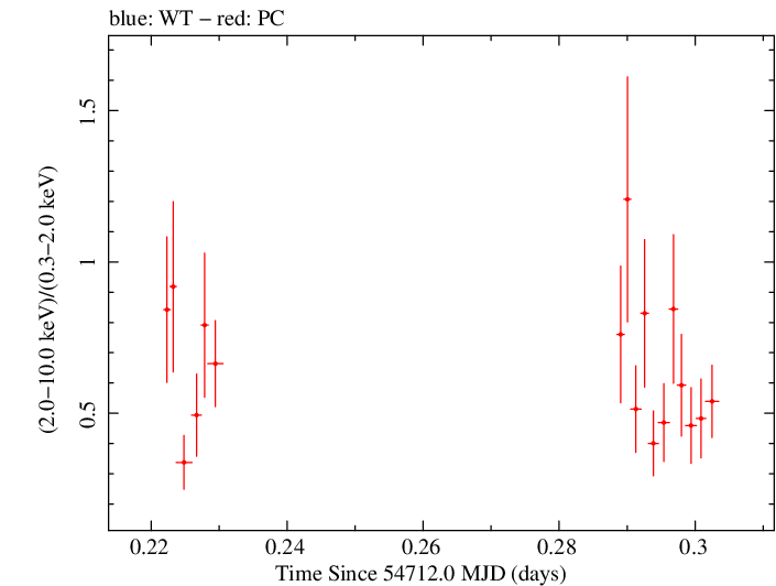 Swift hardness ratio for Observation ID 00031216042
