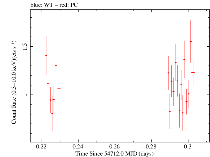 Swift light curve for Observation ID 00031216042