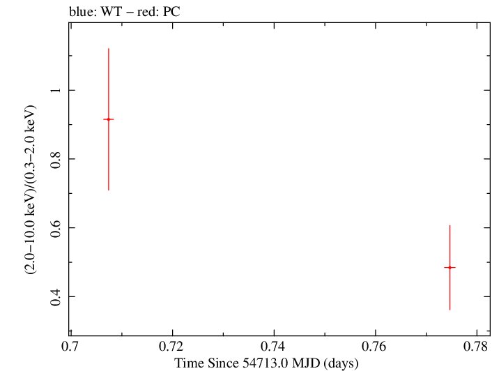 Swift hardness ratio for Observation ID 00031216043