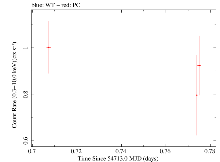 Swift light curve for Observation ID 00031216043