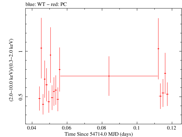 Swift hardness ratio for Observation ID 00031216044