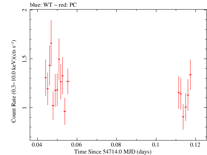Swift light curve for Observation ID 00031216044