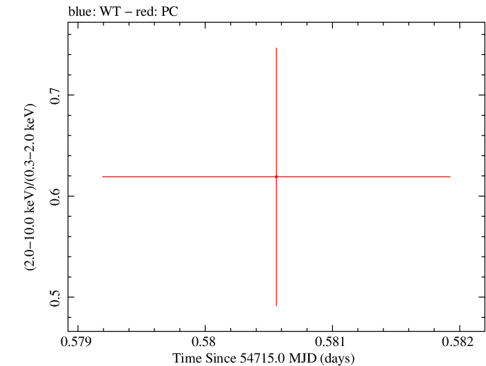 Swift hardness ratio for Observation ID 00031216045