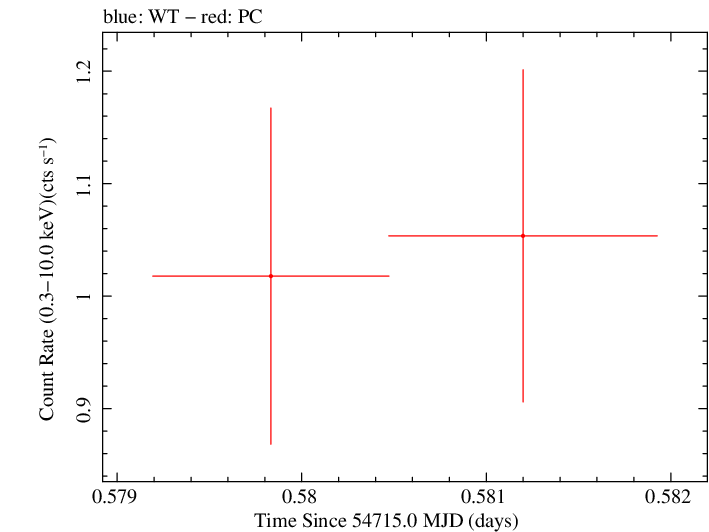 Swift light curve for Observation ID 00031216045