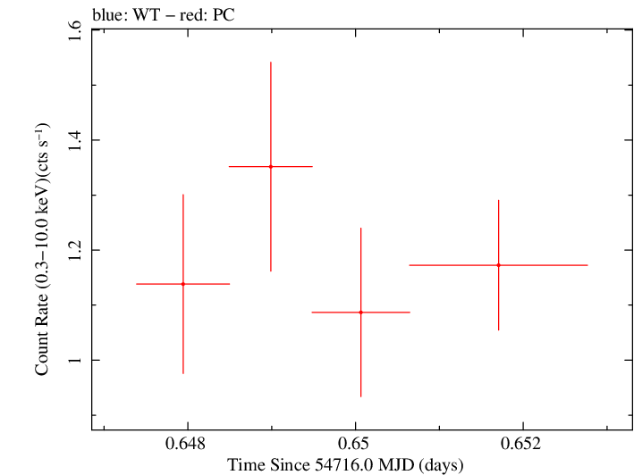 Swift light curve for Observation ID 00031216046