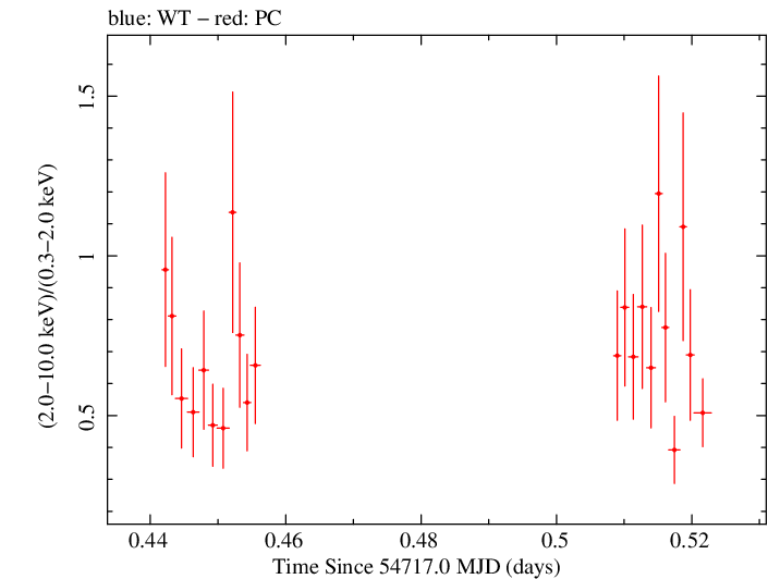 Swift hardness ratio for Observation ID 00031216047