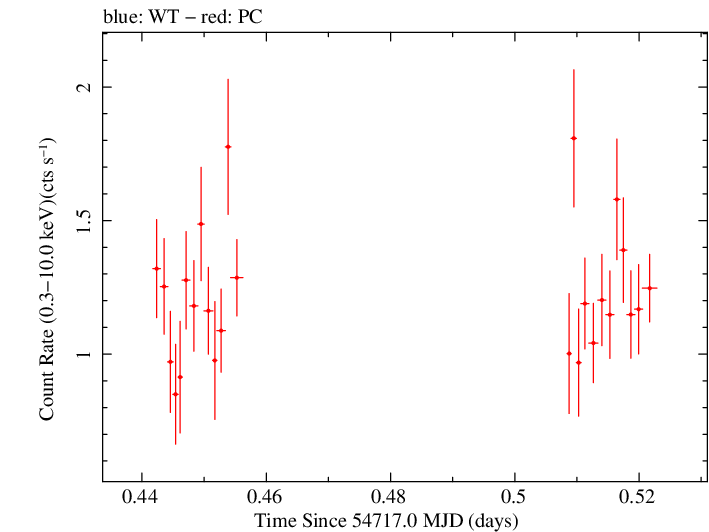 Swift light curve for Observation ID 00031216047
