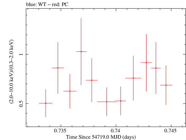 Swift hardness ratio for Observation ID 00031216048