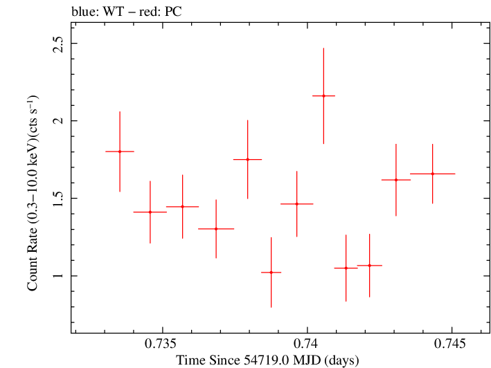 Swift light curve for Observation ID 00031216048