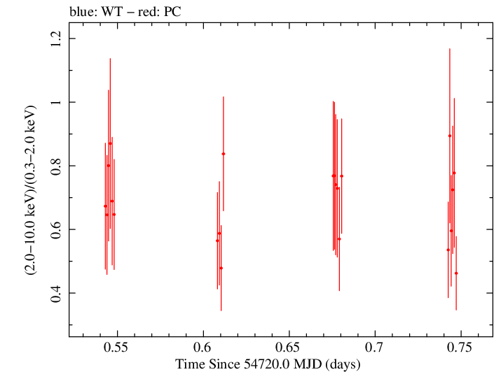 Swift hardness ratio for Observation ID 00031216049