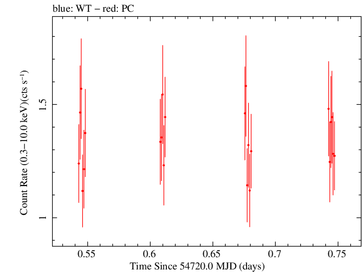 Swift light curve for Observation ID 00031216049
