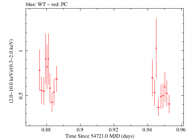 Swift hardness ratio for Observation ID 00031216050