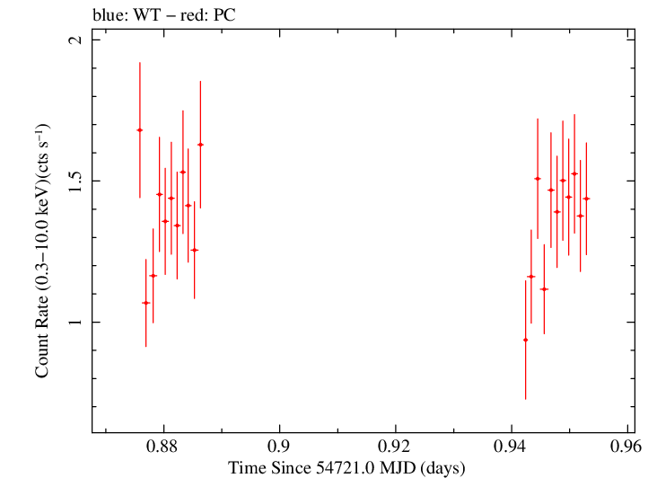 Swift light curve for Observation ID 00031216050