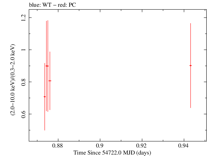 Swift hardness ratio for Observation ID 00031216051