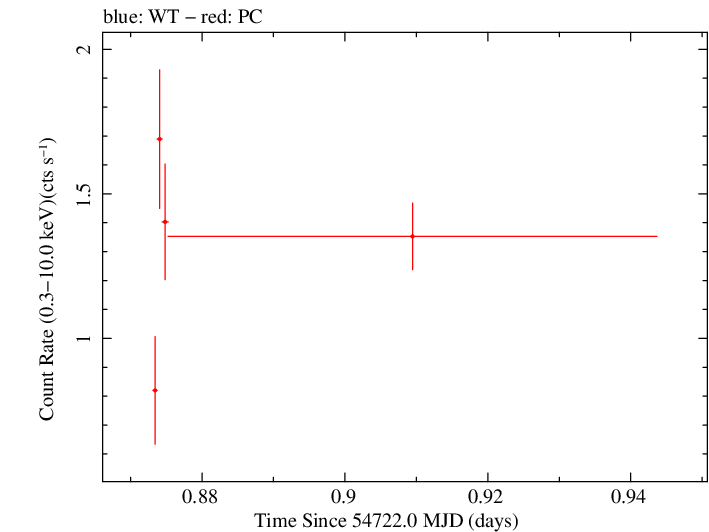 Swift light curve for Observation ID 00031216051