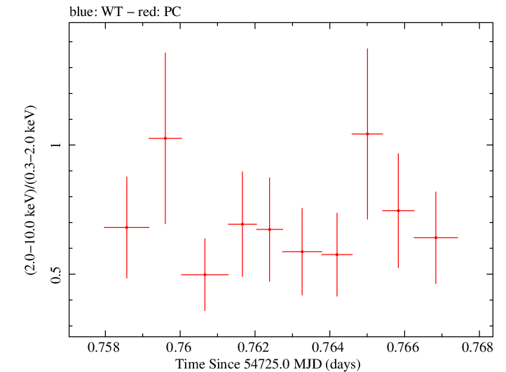 Swift hardness ratio for Observation ID 00031216052