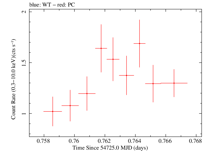 Swift light curve for Observation ID 00031216052