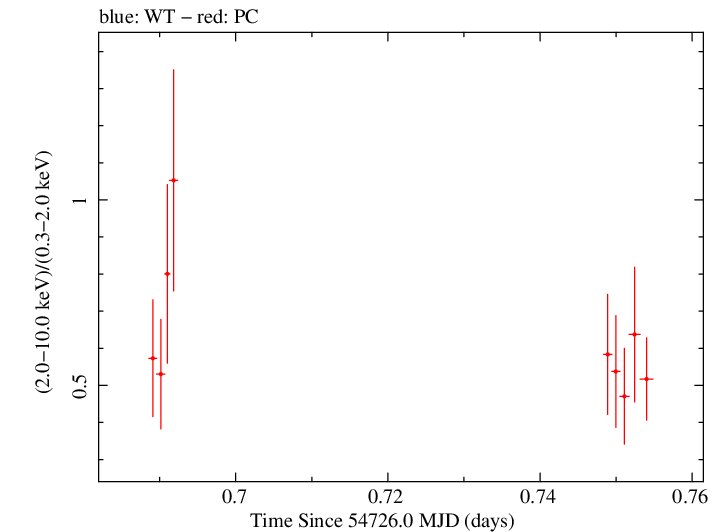 Swift hardness ratio for Observation ID 00031216053