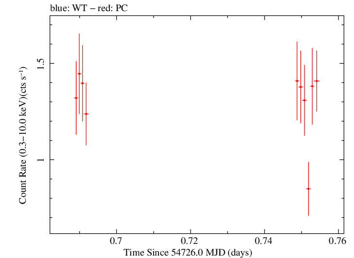 Swift light curve for Observation ID 00031216053
