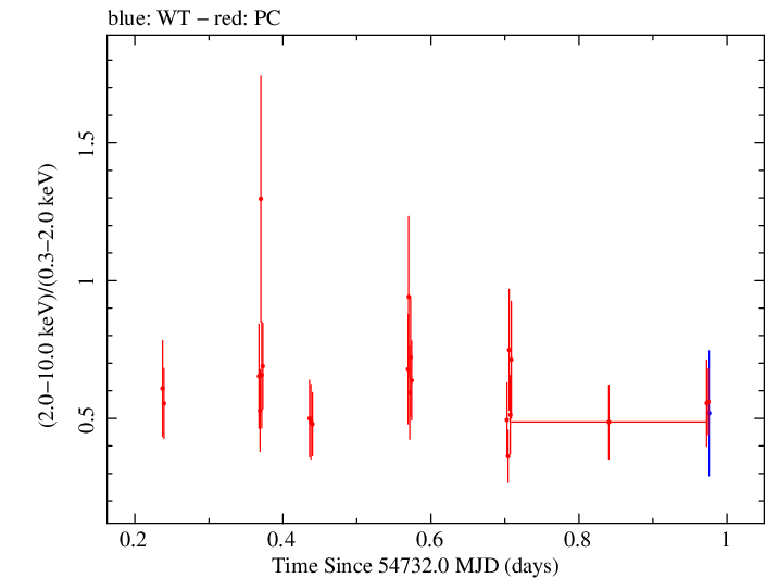 Swift hardness ratio for Observation ID 00031216054