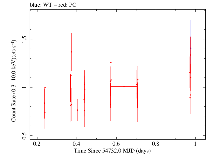 Swift light curve for Observation ID 00031216054