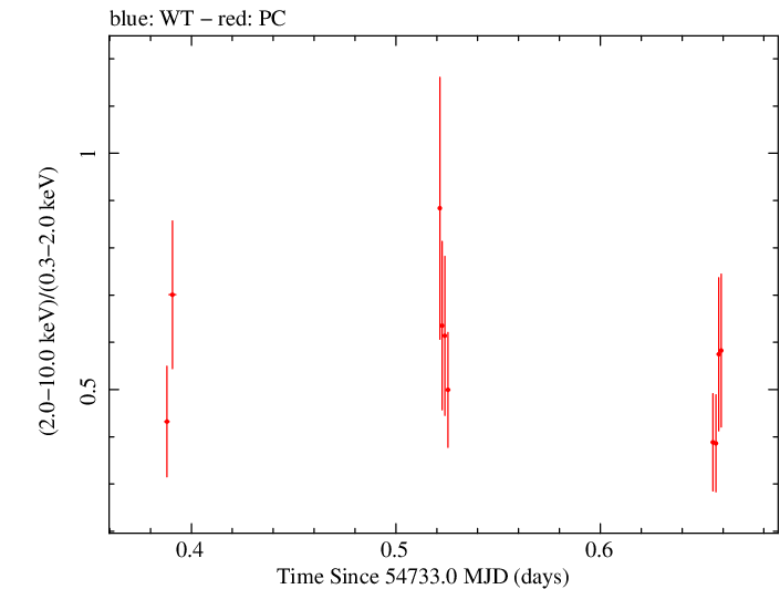 Swift hardness ratio for Observation ID 00031216055