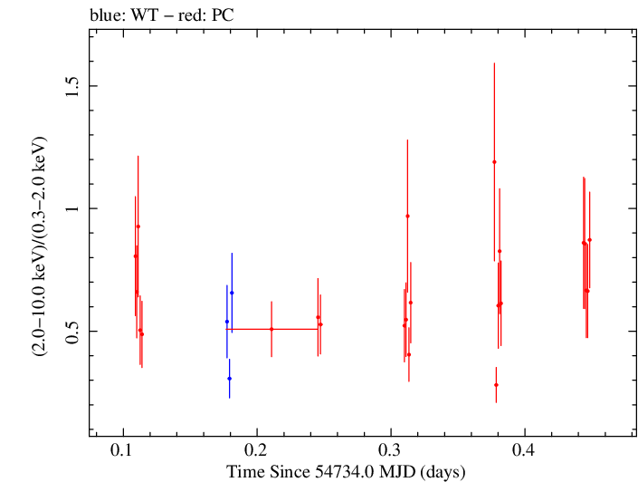Swift hardness ratio for Observation ID 00031216056