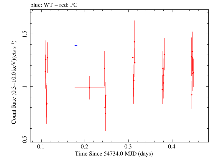 Swift light curve for Observation ID 00031216056