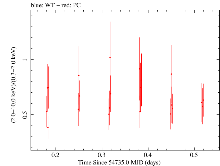 Swift hardness ratio for Observation ID 00031216057