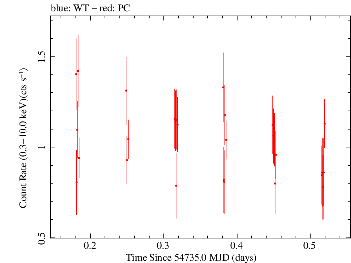 Swift light curve for Observation ID 00031216057