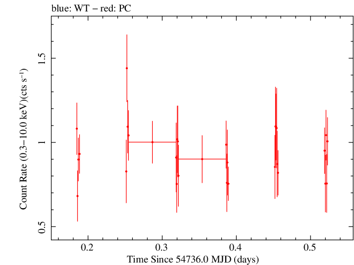 Swift light curve for Observation ID 00031216058