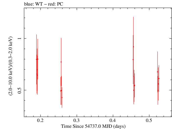 Swift hardness ratio for Observation ID 00031216059
