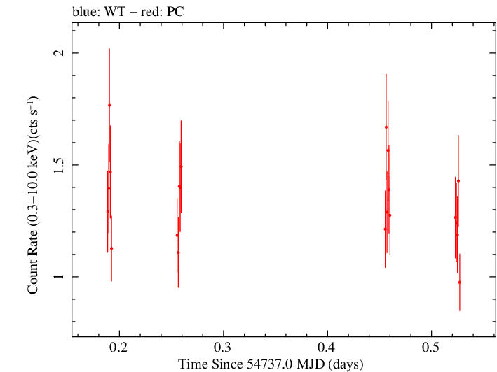 Swift light curve for Observation ID 00031216059