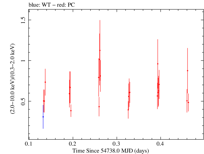 Swift hardness ratio for Observation ID 00031216060