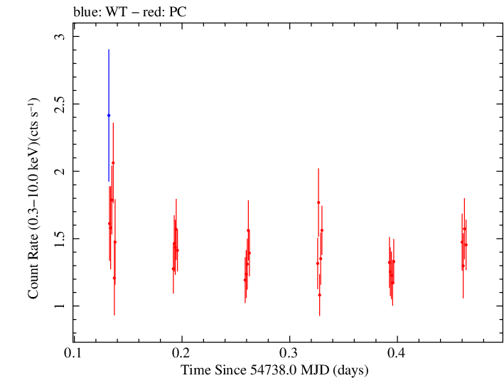 Swift light curve for Observation ID 00031216060