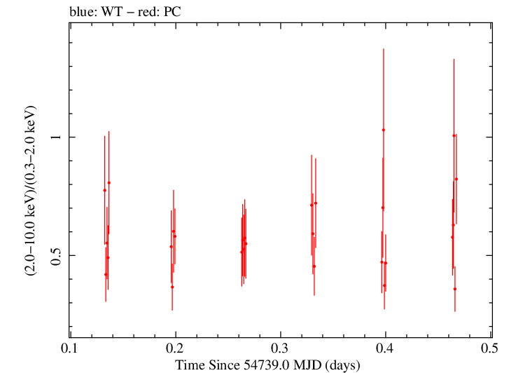 Swift hardness ratio for Observation ID 00031216061