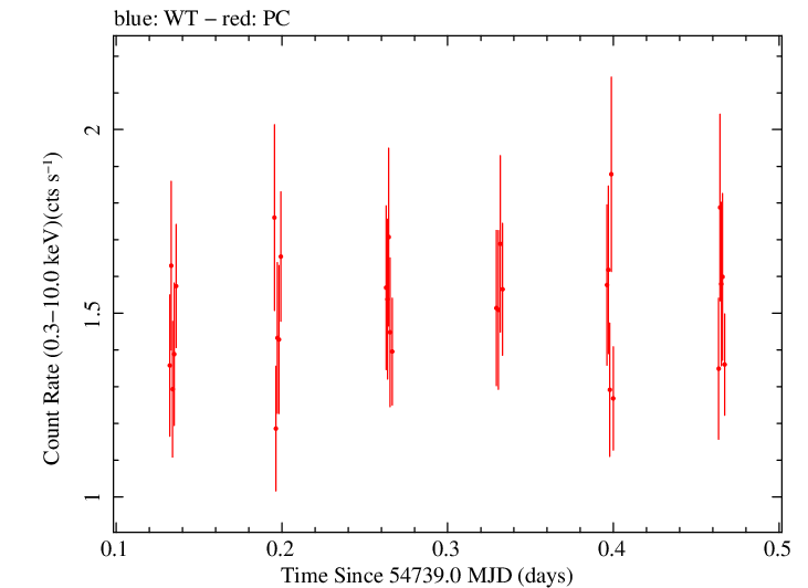 Swift light curve for Observation ID 00031216061