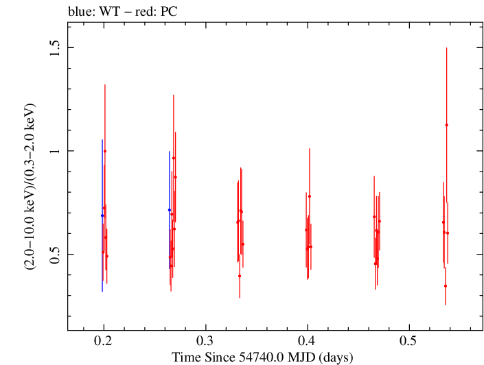 Swift hardness ratio for Observation ID 00031216062